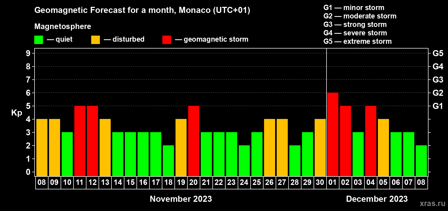 Forecast of the daily maximal value of geomagnetic index Kp for <b>1 month</b> (31 days) <b>from Nov 08, 2023 to Dec 08, 2023</b>