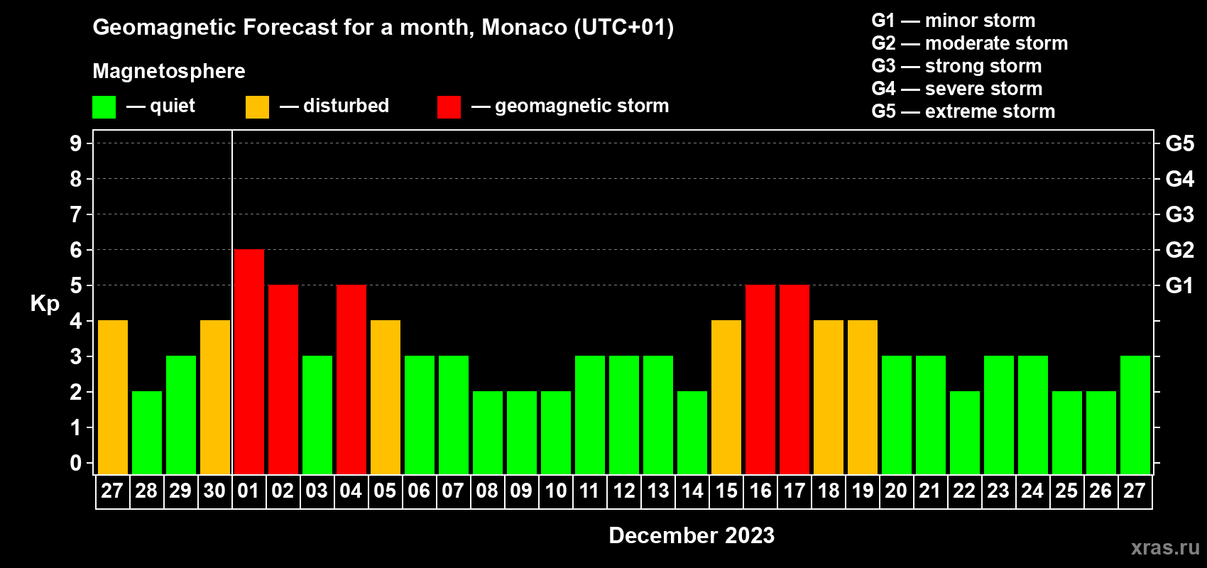 Forecast of the daily maximal value of geomagnetic index Kp for <b>1 month</b> (31 days) <b>from Nov 27, 2023 to Dec 27, 2023</b>