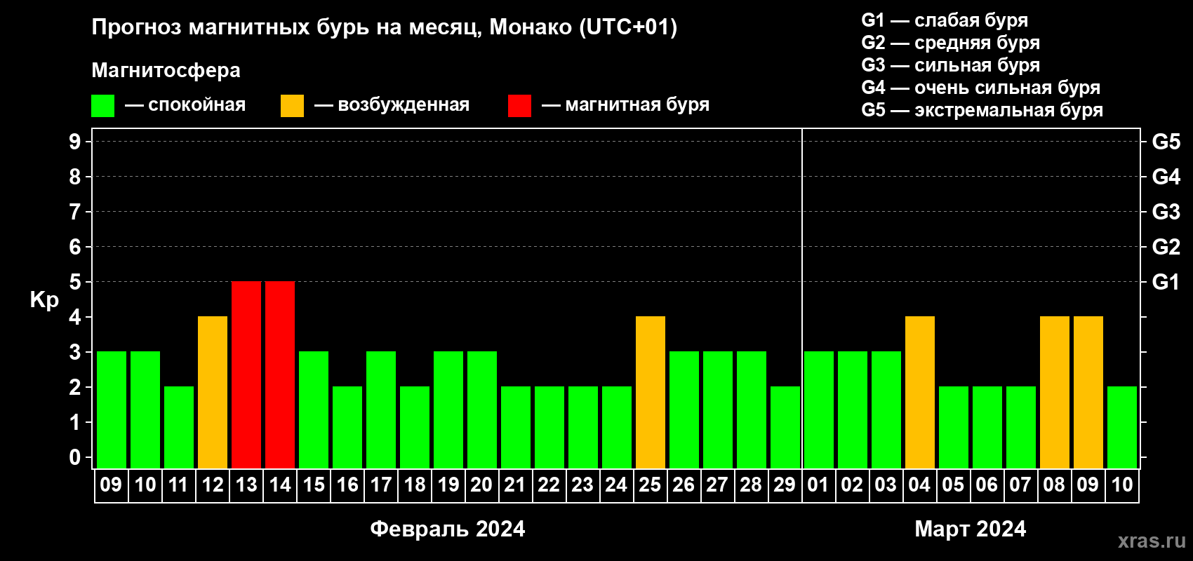 Прогноз максимального суточного геомагнитного индекса Kp на <b>1 месяц</b> (31 день) <b>с 09 февраля по 10 марта 2024 г</b>
