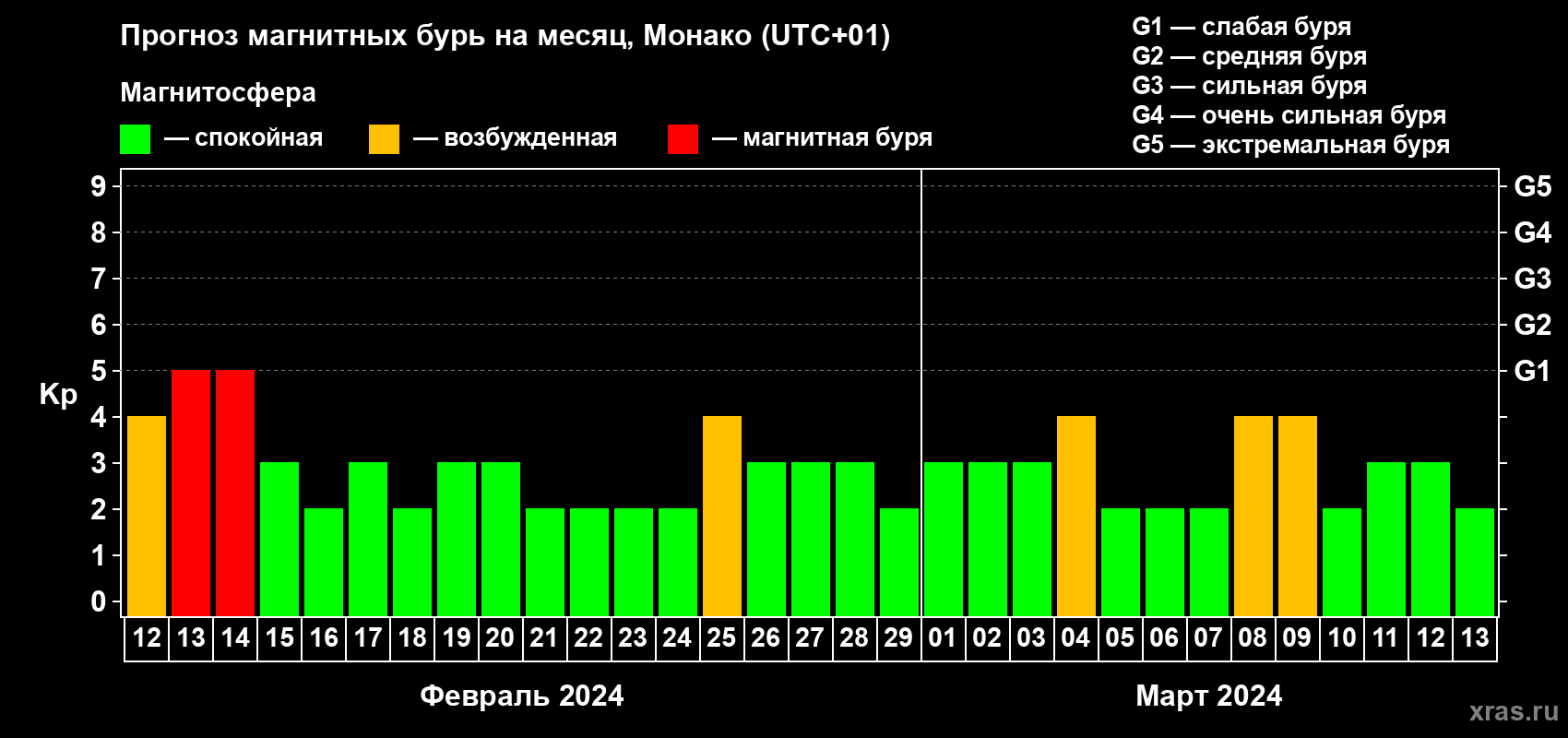 Прогноз максимального суточного геомагнитного индекса Kp на <b>1 месяц</b> (31 день) <b>с 12 февраля по 13 марта 2024 г</b>