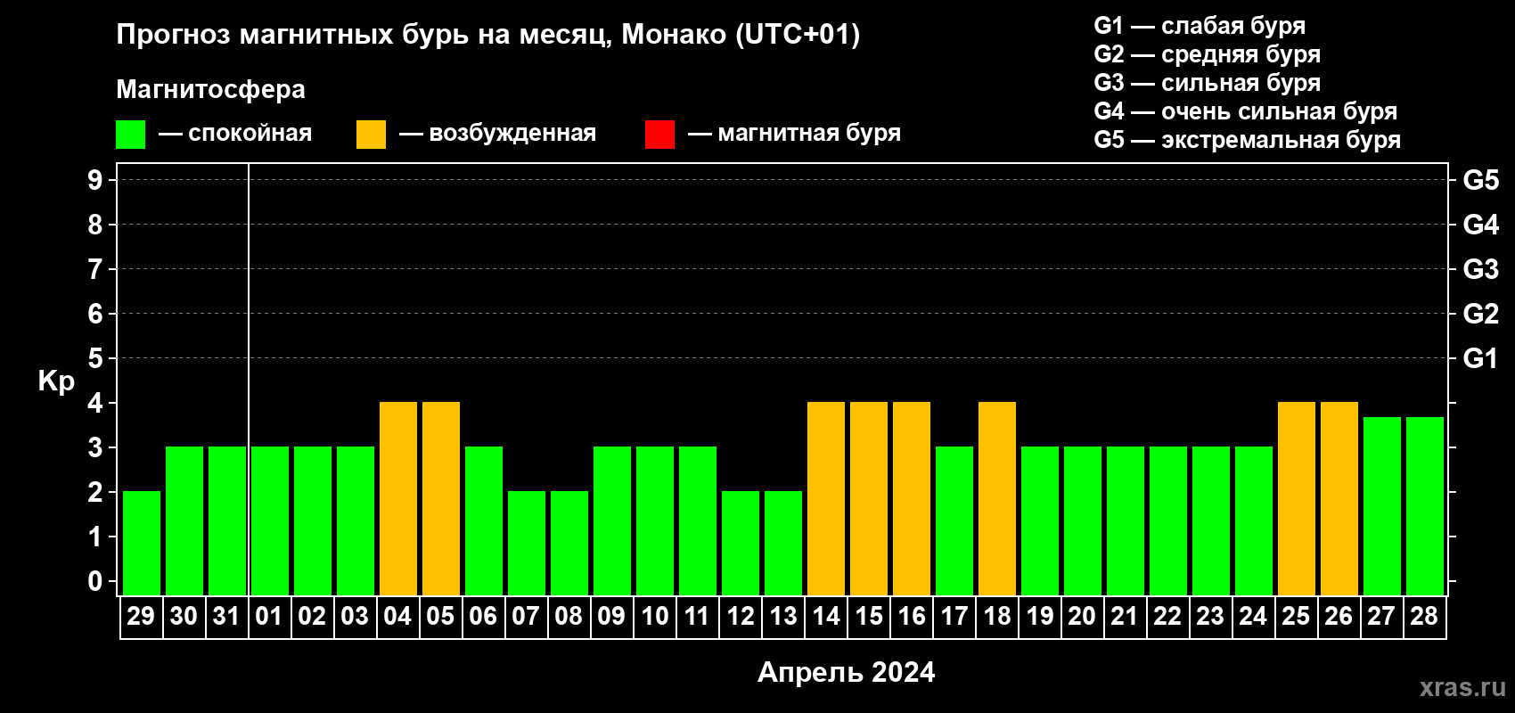 Прогноз максимального суточного геомагнитного индекса Kp на <b>1 месяц</b> (31 день) <b>с 29 марта по 28 апреля 2024 г</b>
