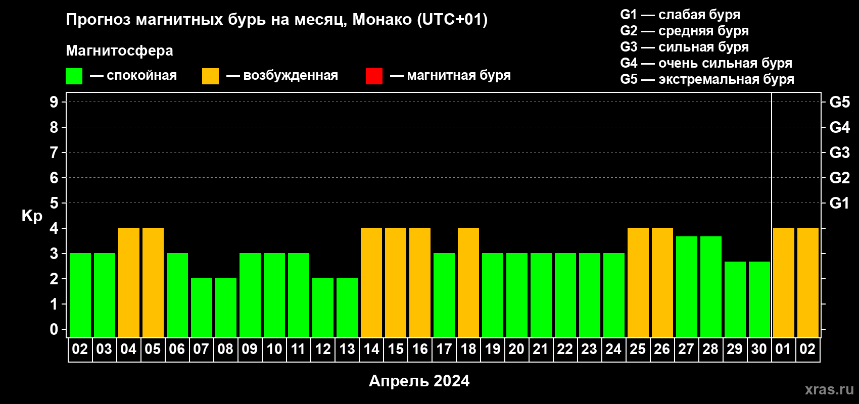 Прогноз максимального суточного геомагнитного индекса Kp на <b>1 месяц</b> (31 день) <b>с 02 апреля по 02 мая 2024 г</b>