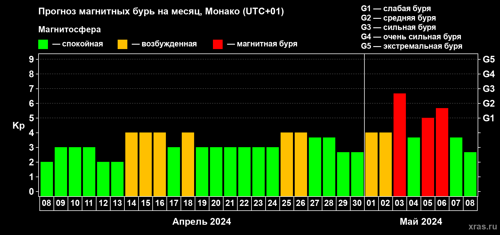 Прогноз максимального суточного геомагнитного индекса Kp на <b>1 месяц</b> (31 день) <b>с 08 апреля по 08 мая 2024 г</b>