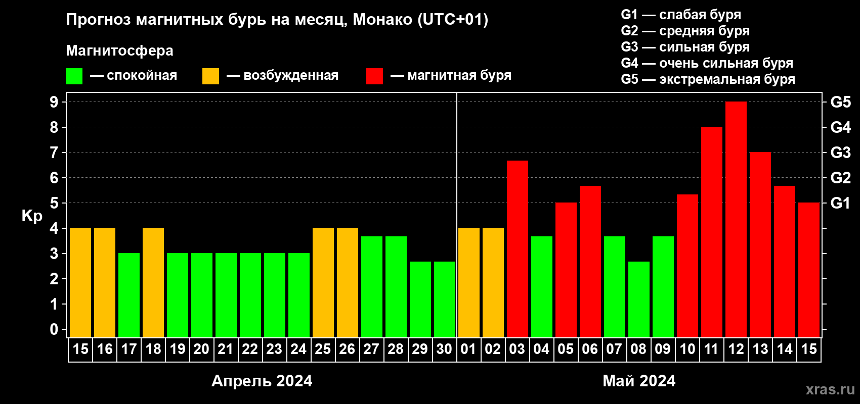 Прогноз максимального суточного геомагнитного индекса Kp на <b>1 месяц</b> (31 день) <b>с 15 апреля по 15 мая 2024 г</b>