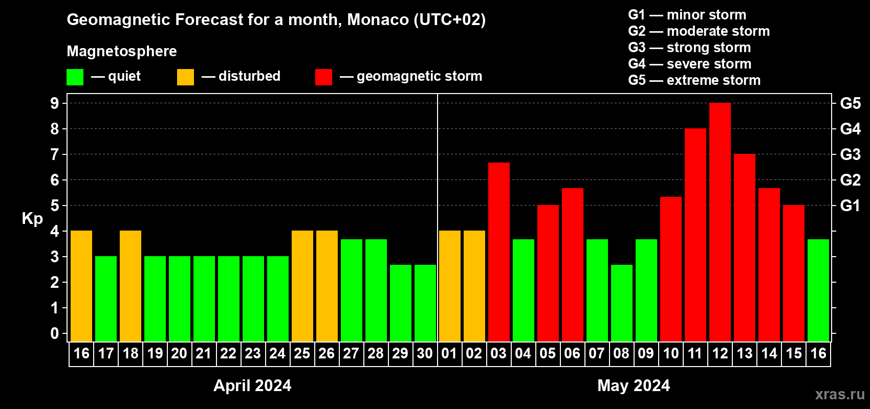 Forecast of the daily maximal value of geomagnetic index Kp for <b>1 month</b> (31 days) <b>from Apr 16, 2024 to May 16, 2024</b>