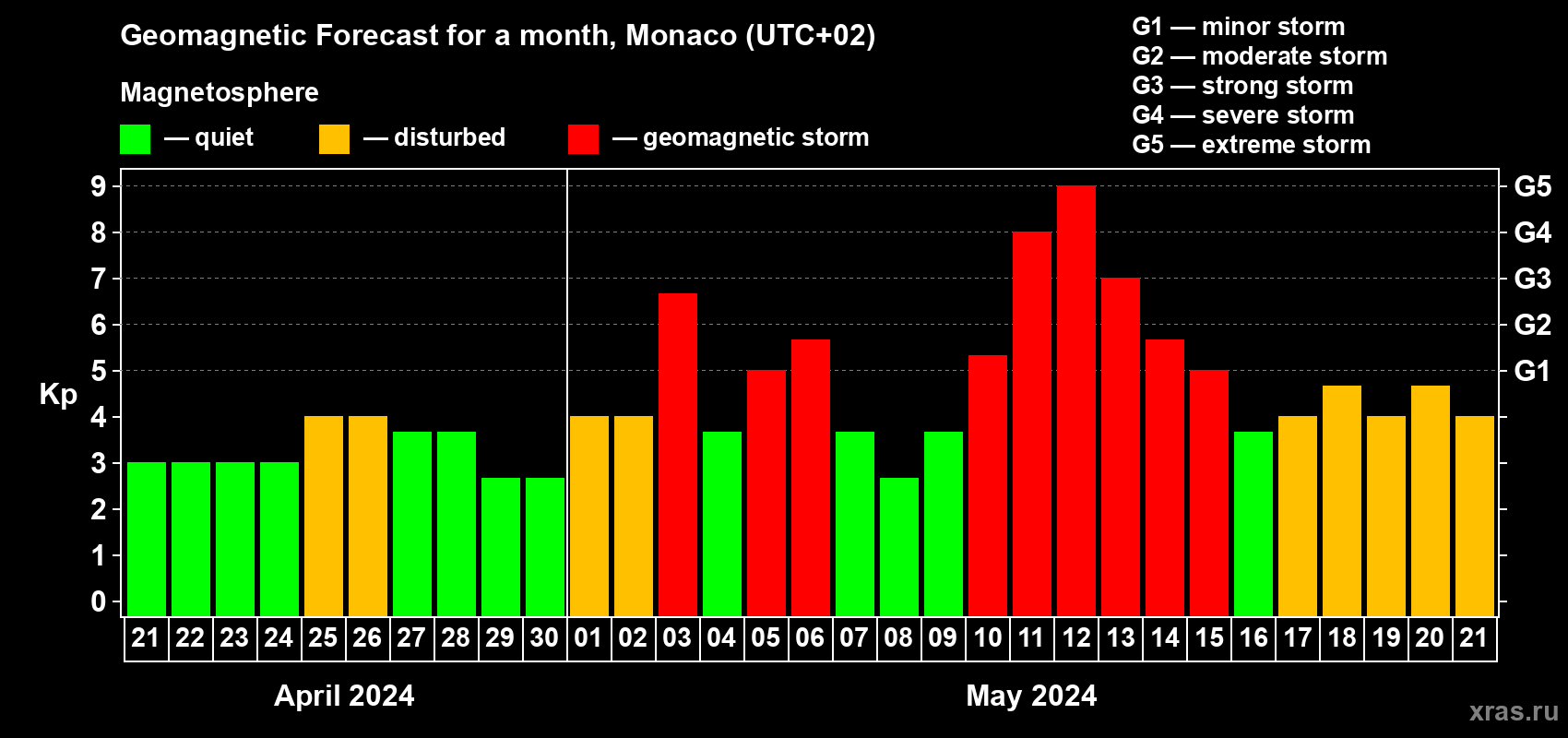 Forecast of the daily maximal value of geomagnetic index Kp for <b>1 month</b> (31 days) <b>from Apr 21, 2024 to May 21, 2024</b>