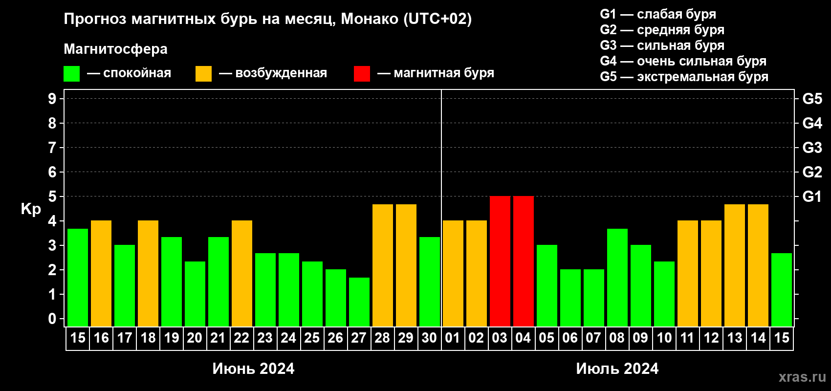 Прогноз максимального суточного геомагнитного индекса Kp на <b>1 месяц</b> (31 день) <b>с 15 июня по 15 июля 2024 г</b>