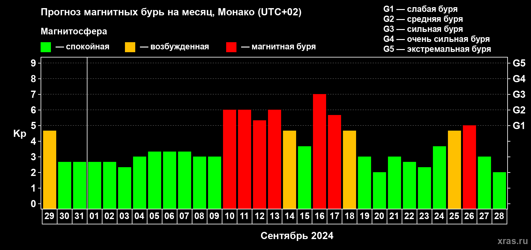 Прогноз максимального суточного геомагнитного индекса Kp на <b>1 месяц</b> (31 день) <b>с 29 августа по 28 сентября 2024 г</b>