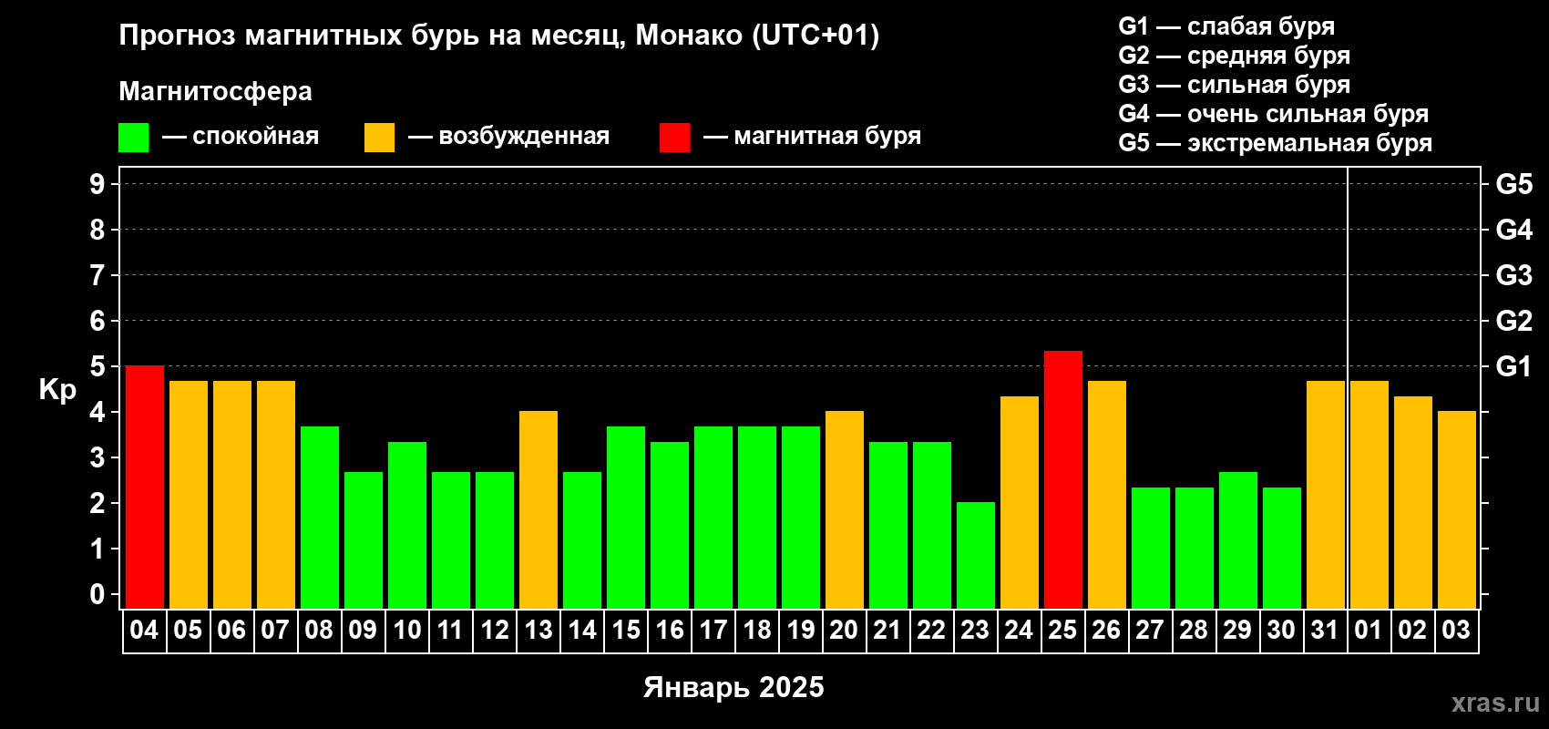 Прогноз максимального суточного геомагнитного индекса Kp на <b>1 месяц</b> (31 день) <b>с 04 января по 03 февраля 2025 г</b>
