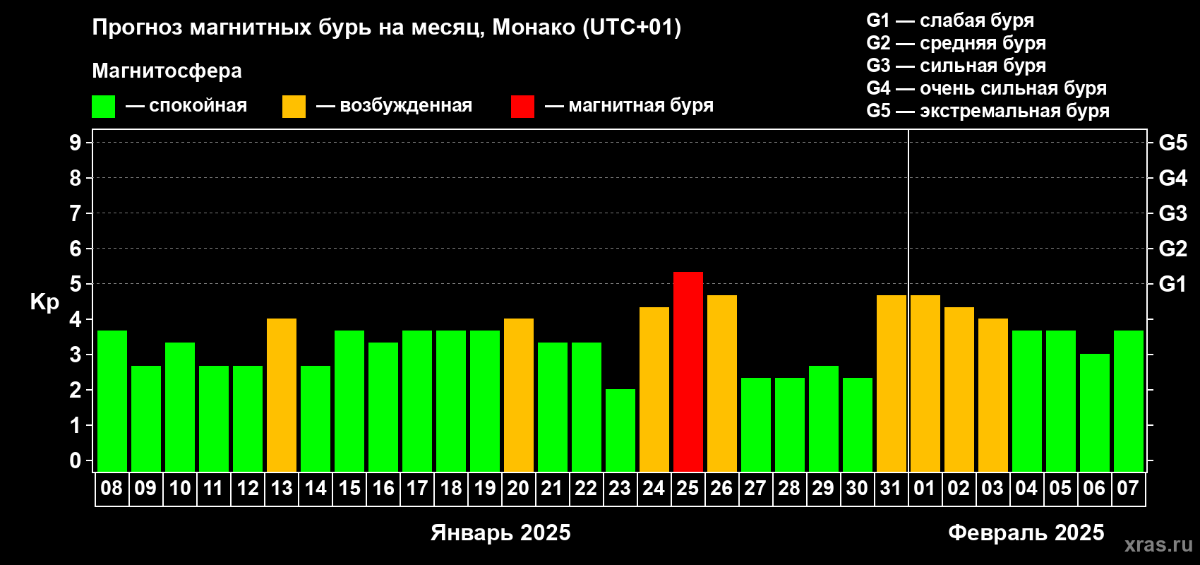 Прогноз максимального суточного геомагнитного индекса Kp на <b>1 месяц</b> (31 день) <b>с 08 января по 07 февраля 2025 г</b>