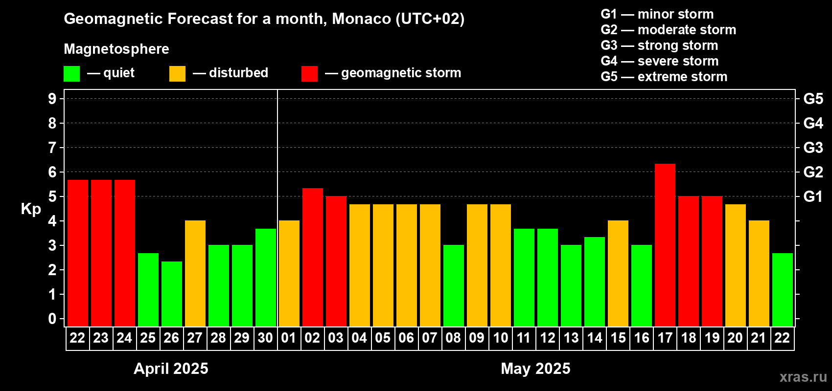 Forecast of the daily maximal value of geomagnetic index Kp for <b>1 month</b> (31 days) <b>from Apr 22, 2025 to May 22, 2025</b>