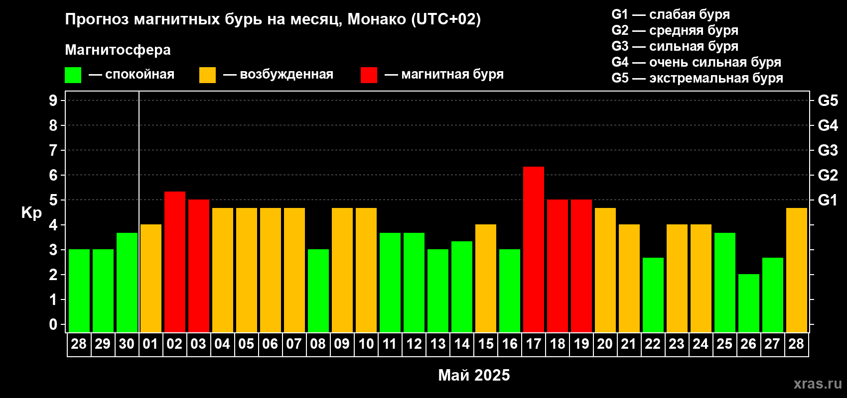 Прогноз максимального суточного геомагнитного индекса Kp на <b>1 месяц</b> (31 день) <b>с 28 апреля по 28 мая 2025 г</b>