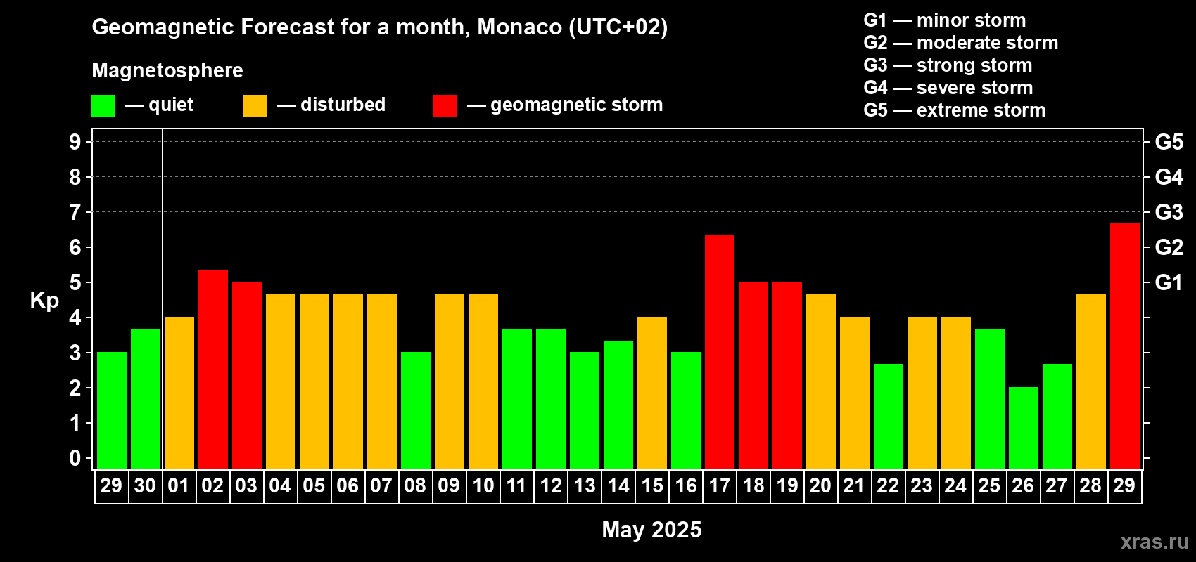 Forecast of the daily maximal value of geomagnetic index Kp for <b>1 month</b> (31 days) <b>from Apr 29, 2025 to May 29, 2025</b>
