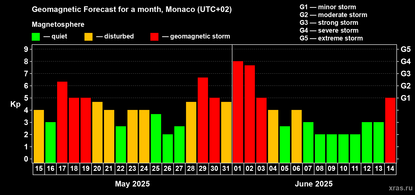 Forecast of the daily maximal value of geomagnetic index Kp for <b>1 month</b> (31 days) <b>from May 15, 2025 to Jun 14, 2025</b>