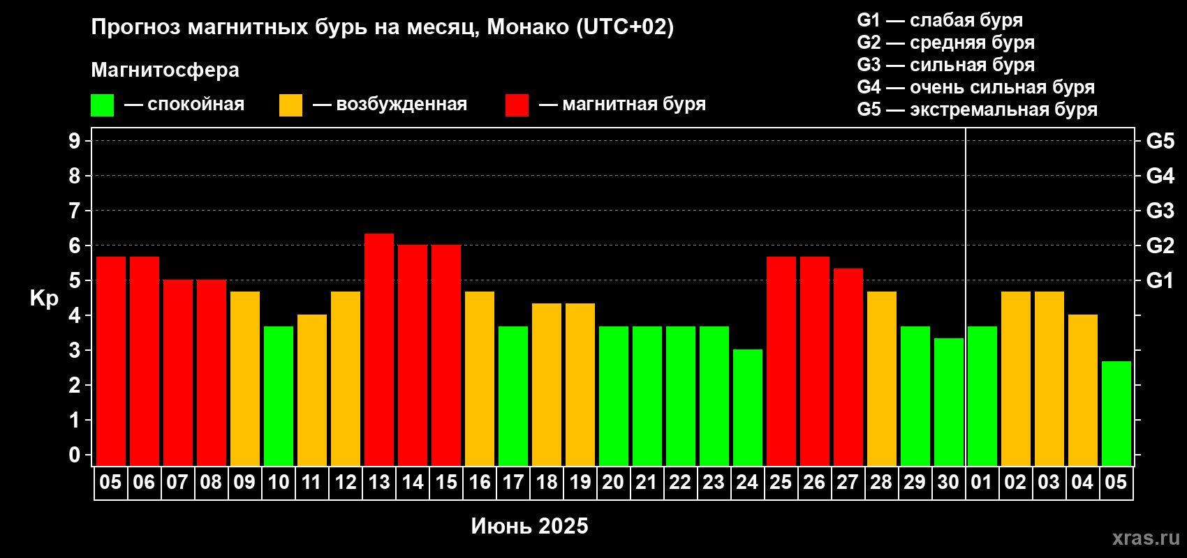 Прогноз максимального суточного геомагнитного индекса Kp на <b>1 месяц</b> (31 день) <b>с 05 июня по 05 июля 2025 г</b>