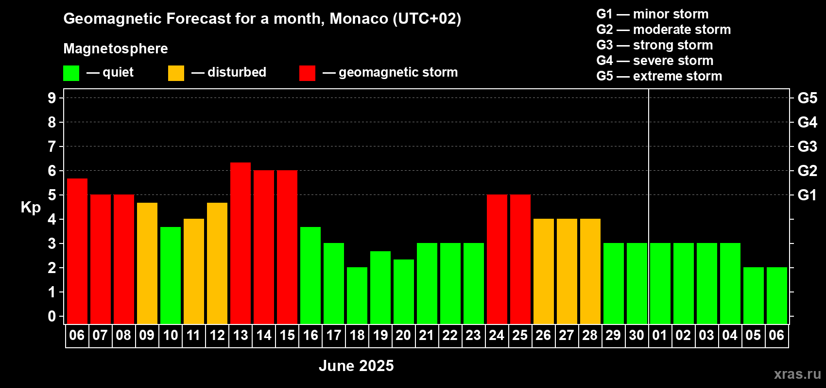 Forecast of the daily maximal value of geomagnetic index Kp for <b>1 month</b> (31 days) <b>from Jun 06, 2025 to Jul 06, 2025</b>