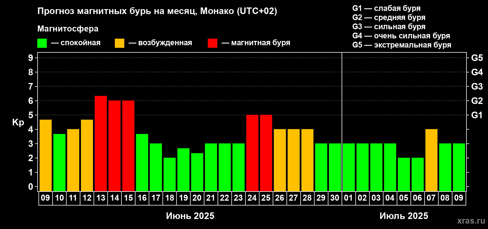 Прогноз максимального суточного геомагнитного индекса Kp на <b>1 месяц</b> (31 день) <b>с 09 июня по 09 июля 2025 г</b>