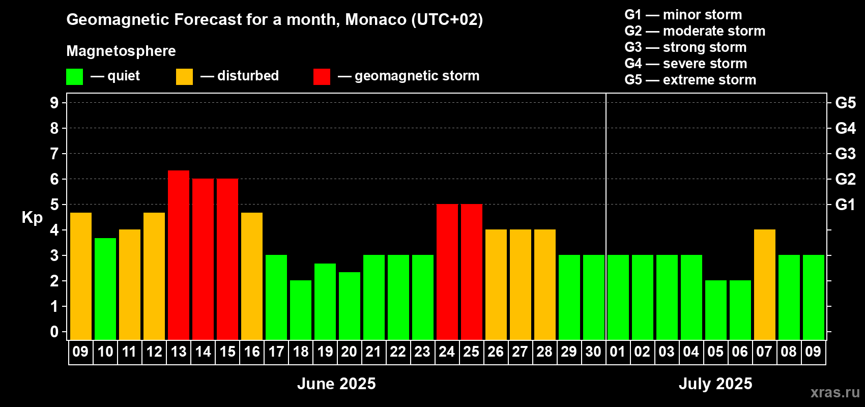 Forecast of the daily maximal value of geomagnetic index Kp for <b>1 month</b> (31 days) <b>from Jun 09, 2025 to Jul 09, 2025</b>