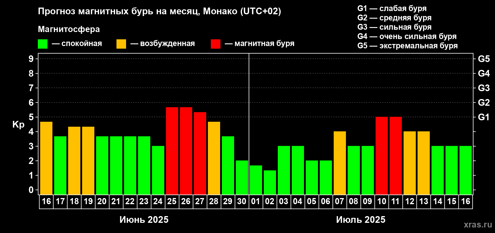 Прогноз максимального суточного геомагнитного индекса Kp на <b>1 месяц</b> (31 день) <b>с 16 июня по 16 июля 2025 г</b>