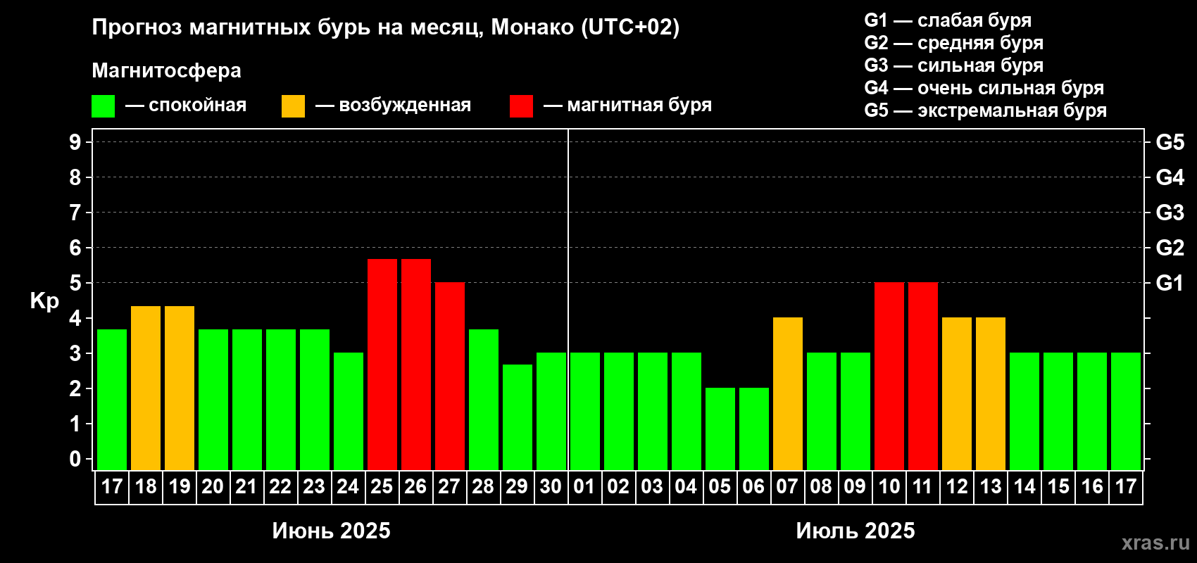 Прогноз максимального суточного геомагнитного индекса Kp на <b>1 месяц</b> (31 день) <b>с 17 июня по 17 июля 2025 г</b>