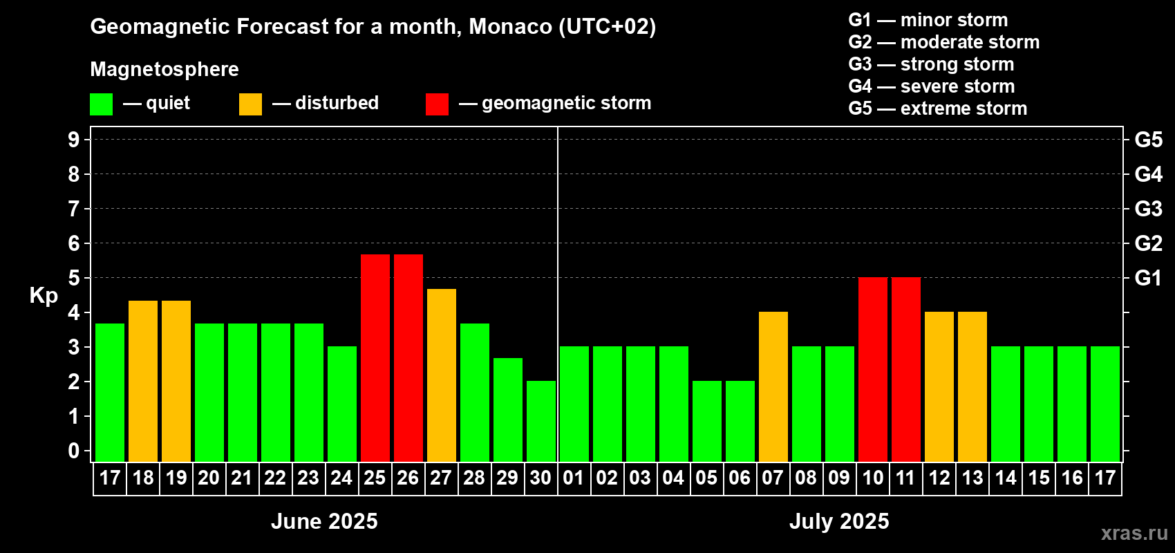 Forecast of the daily maximal value of geomagnetic index Kp for <b>1 month</b> (31 days) <b>from Jun 17, 2025 to Jul 17, 2025</b>
