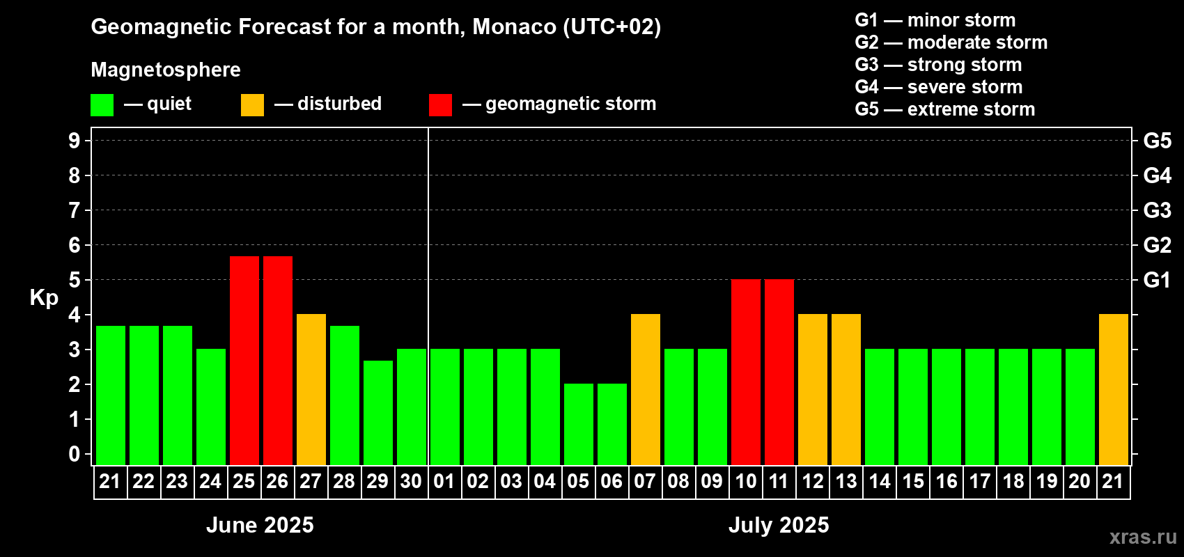 Forecast of the daily maximal value of geomagnetic index Kp for <b>1 month</b> (31 days) <b>from Jun 21, 2025 to Jul 21, 2025</b>