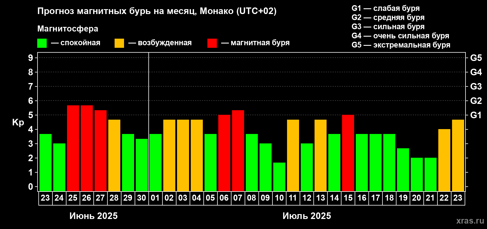 Прогноз максимального суточного геомагнитного индекса Kp на <b>1 месяц</b> (31 день) <b>с 23 июня по 23 июля 2025 г</b>