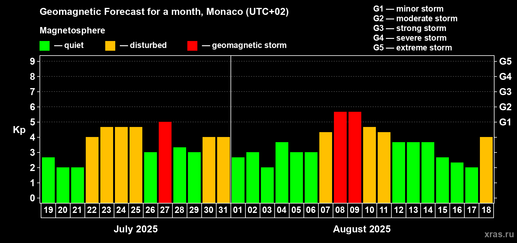 Forecast of the daily maximal value of geomagnetic index Kp for <b>1 month</b> (31 days) <b>from Jul 19, 2025 to Aug 18, 2025</b>