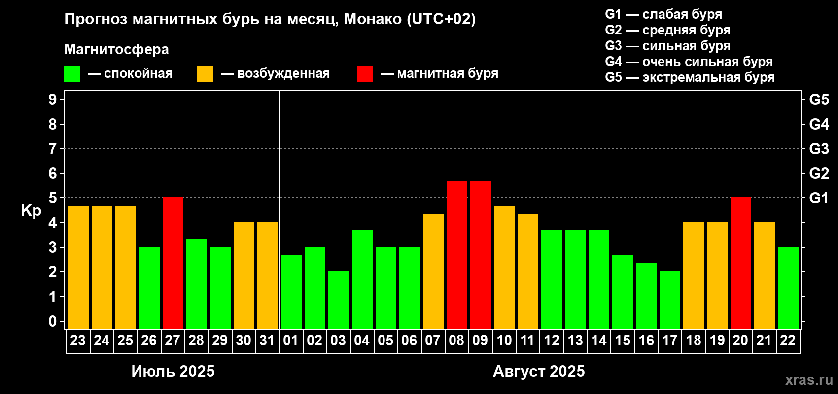 Прогноз максимального суточного геомагнитного индекса Kp на <b>1 месяц</b> (31 день) <b>с 23 июля по 22 августа 2025 г</b>