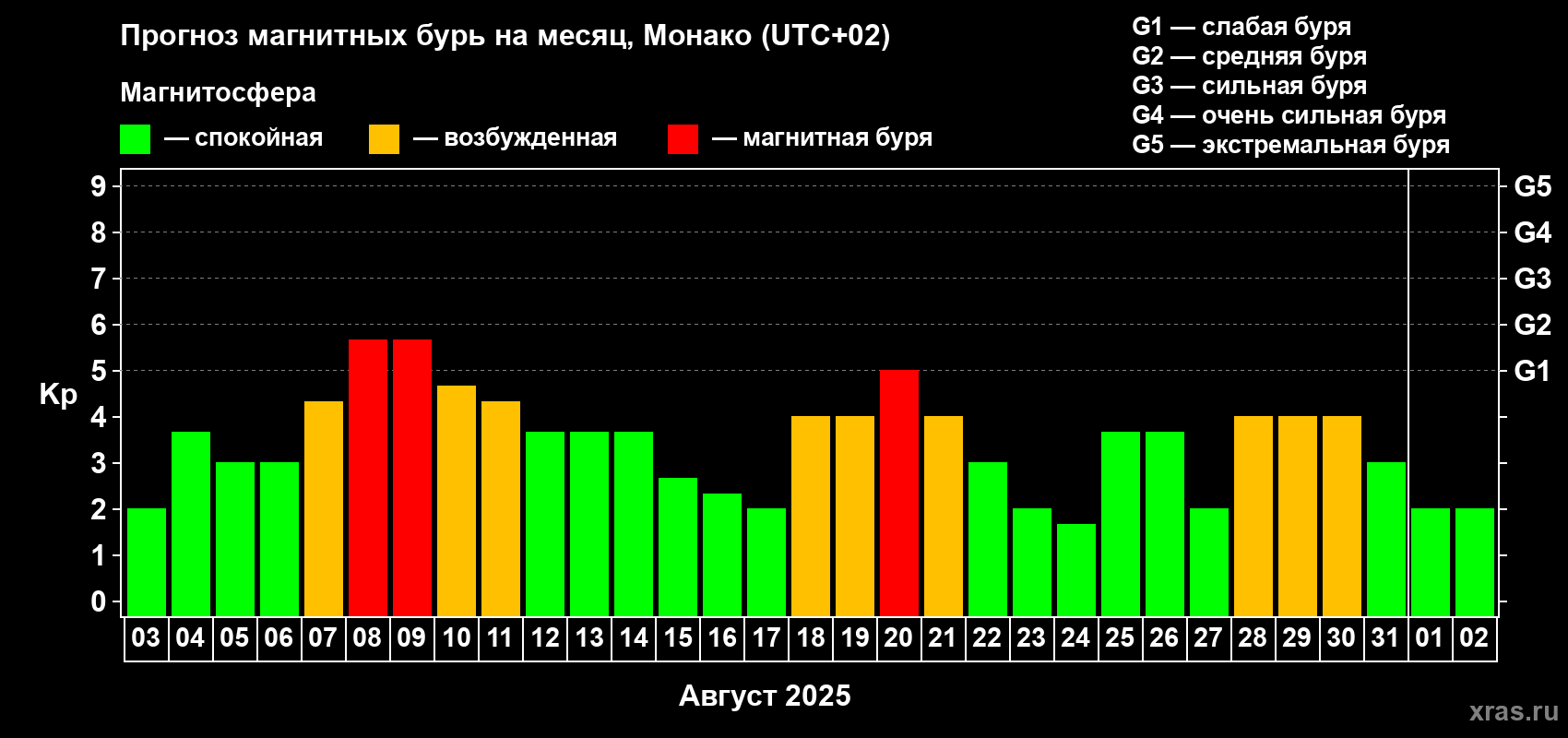 Прогноз максимального суточного геомагнитного индекса Kp на <b>1 месяц</b> (31 день) <b>с 03 августа по 02 сентября 2025 г</b>
