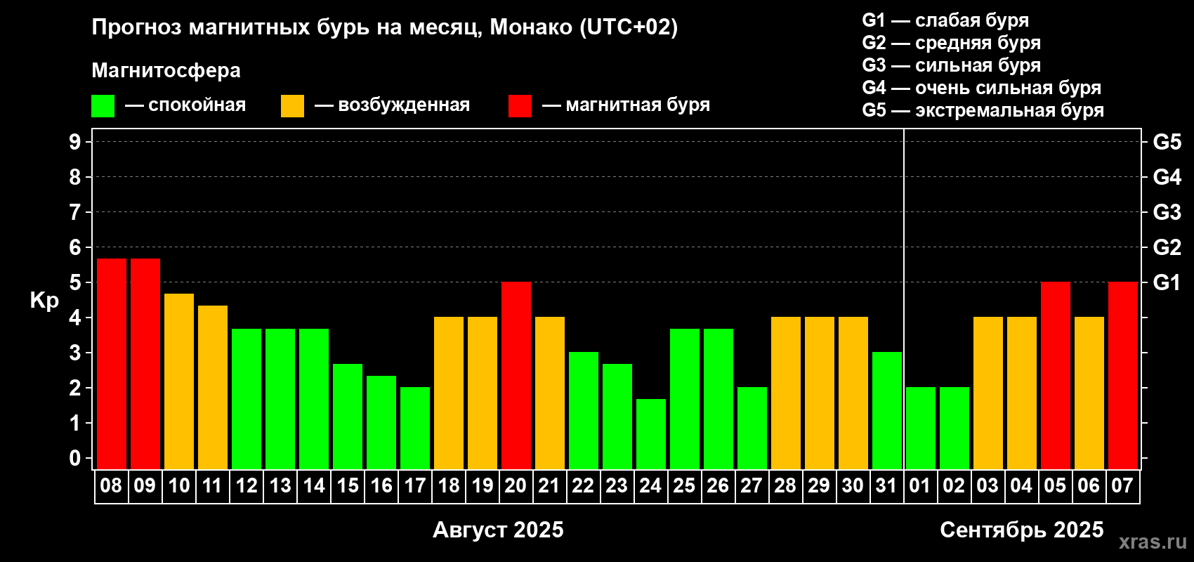 Прогноз максимального суточного геомагнитного индекса Kp на <b>1 месяц</b> (31 день) <b>с 08 августа по 07 сентября 2025 г</b>