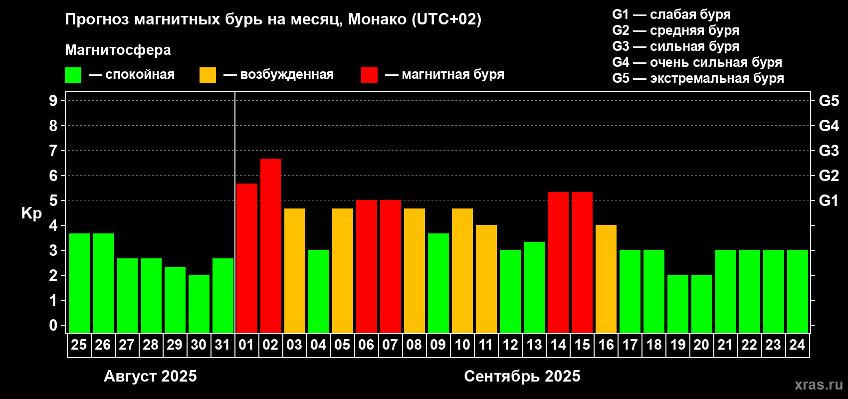 Прогноз максимального суточного геомагнитного индекса Kp на <b>1 месяц</b> (31 день) <b>с 25 августа по 24 сентября 2025 г</b>