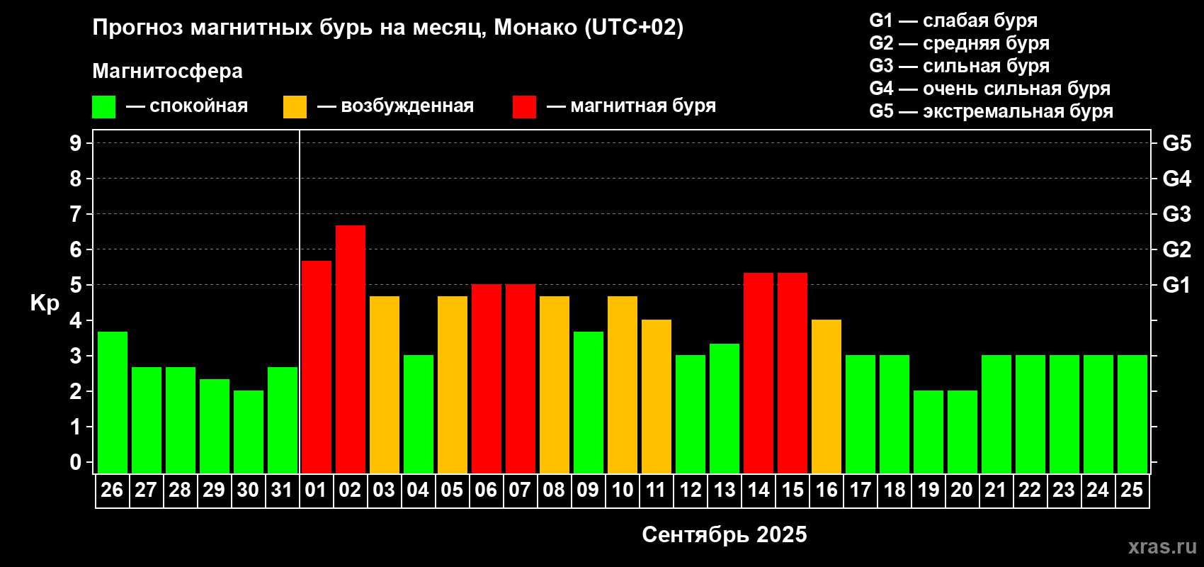 Прогноз максимального суточного геомагнитного индекса Kp на <b>1 месяц</b> (31 день) <b>с 26 августа по 25 сентября 2025 г</b>