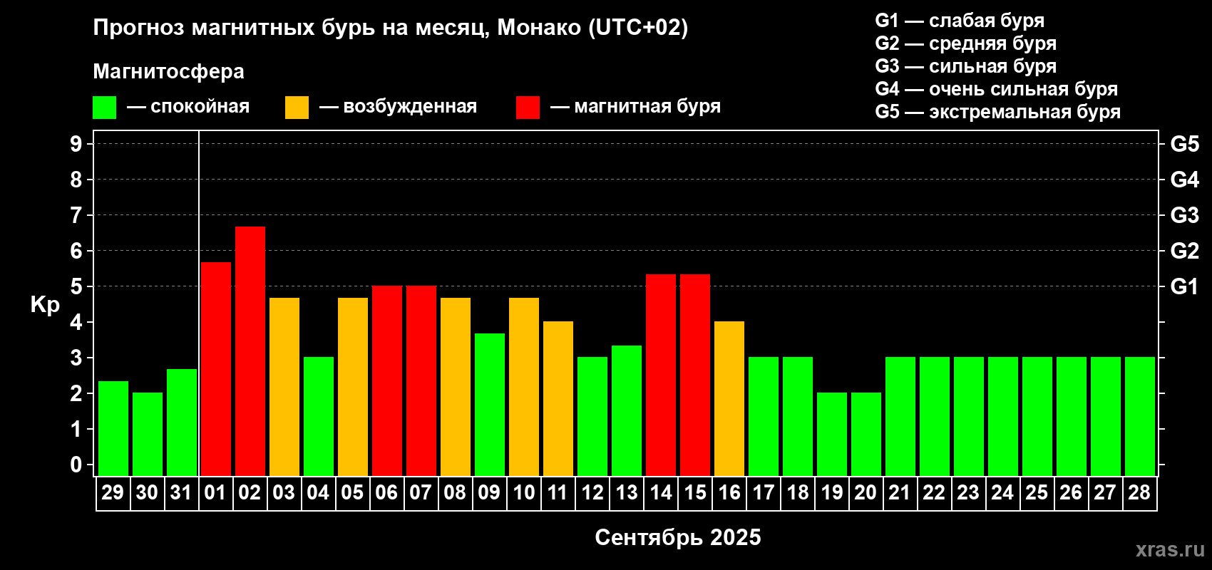 Прогноз максимального суточного геомагнитного индекса Kp на <b>1 месяц</b> (31 день) <b>с 29 августа по 28 сентября 2025 г</b>