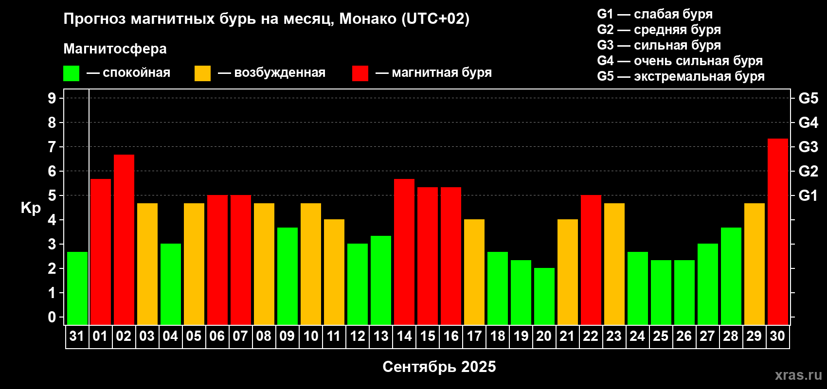 Прогноз максимального суточного геомагнитного индекса Kp на <b>1 месяц</b> (31 день) <b>с 31 августа по 30 сентября 2025 г</b>