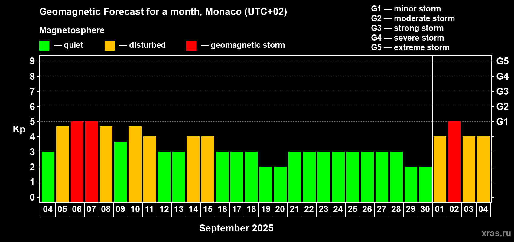 Forecast of the daily maximal value of geomagnetic index Kp for <b>1 month</b> (31 days) <b>from Sep 04, 2025 to Oct 04, 2025</b>