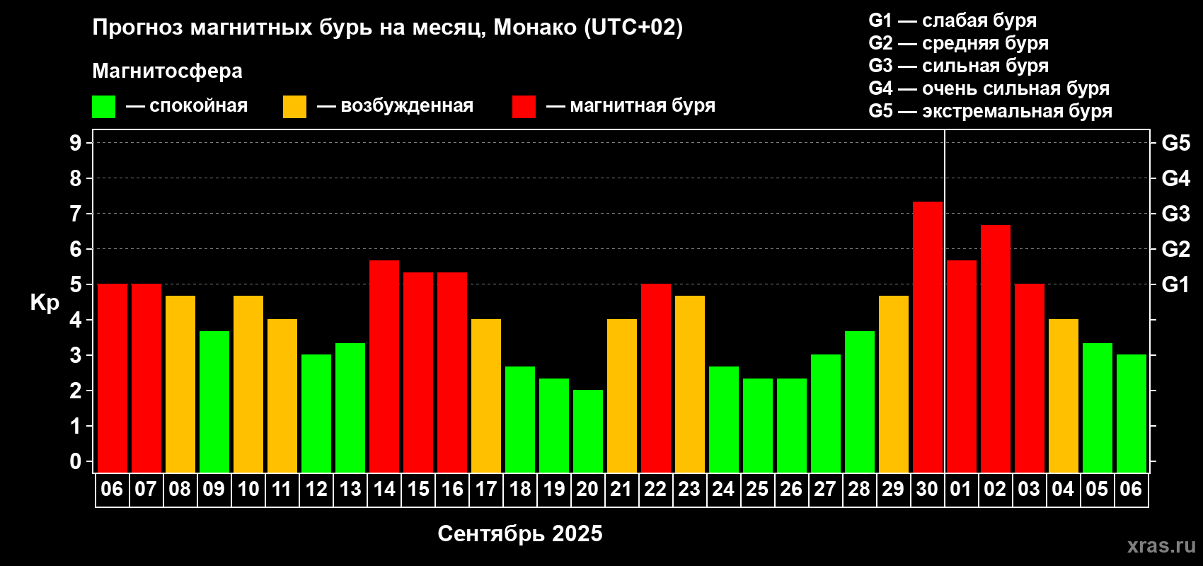 Прогноз максимального суточного геомагнитного индекса Kp на <b>1 месяц</b> (31 день) <b>с 06 сентября по 06 октября 2025 г</b>