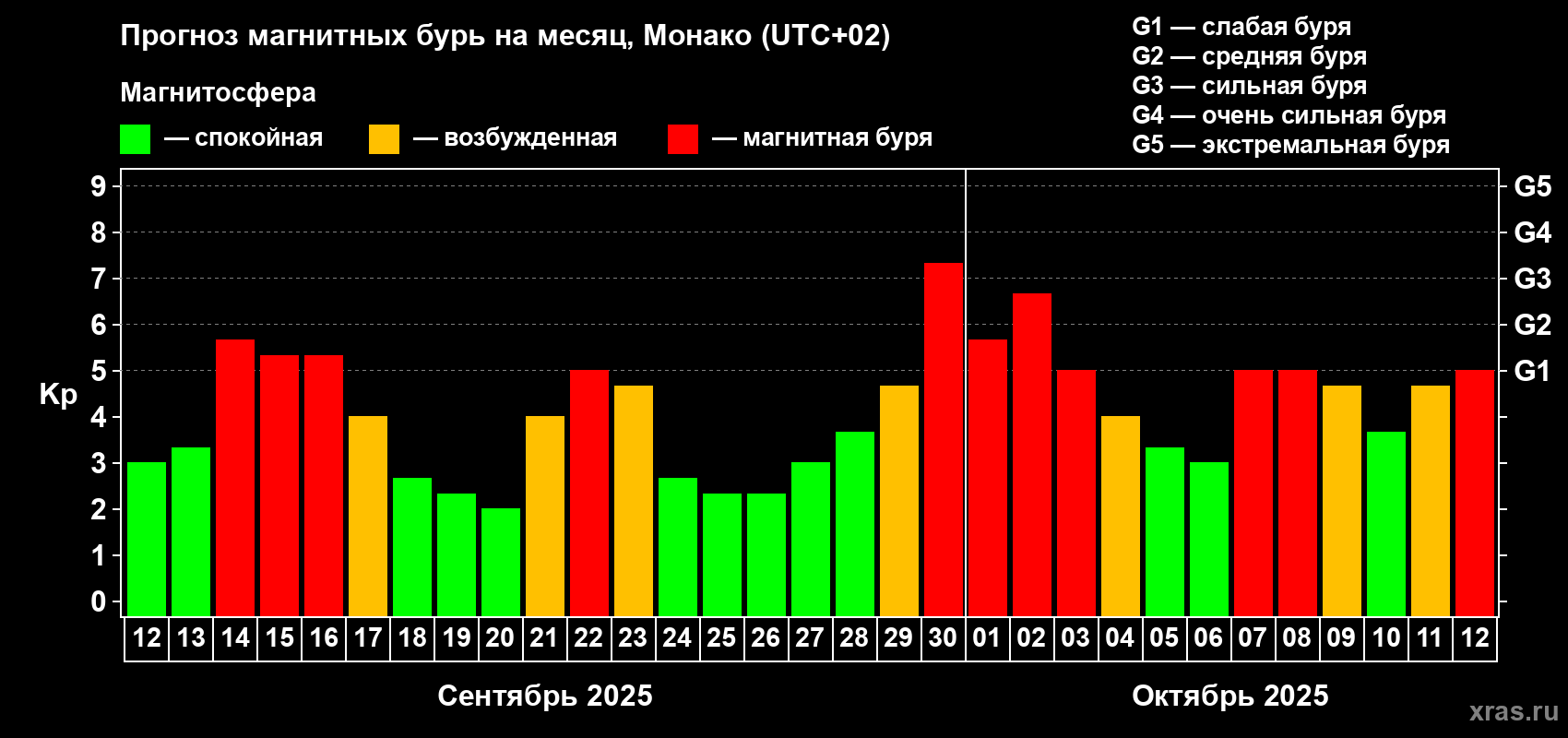 Прогноз максимального суточного геомагнитного индекса Kp на <b>1 месяц</b> (31 день) <b>с 12 сентября по 12 октября 2025 г</b>