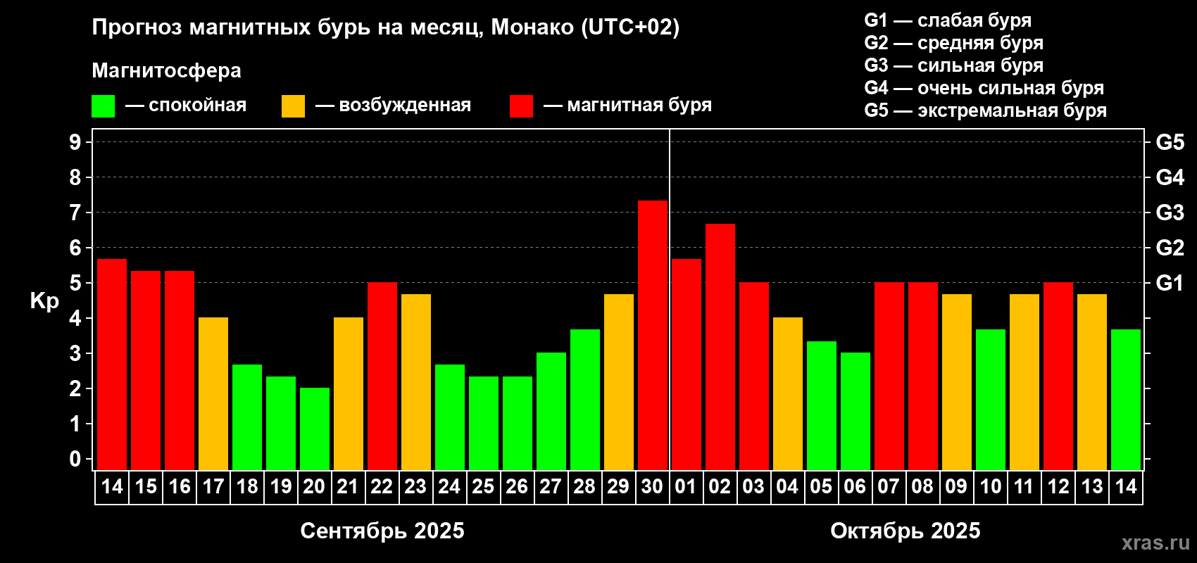 Прогноз максимального суточного геомагнитного индекса Kp на <b>1 месяц</b> (31 день) <b>с 14 сентября по 14 октября 2025 г</b>