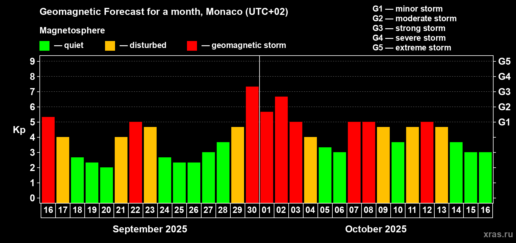 Forecast of the daily maximal value of geomagnetic index Kp for <b>1 month</b> (31 days) <b>from Sep 16, 2025 to Oct 16, 2025</b>