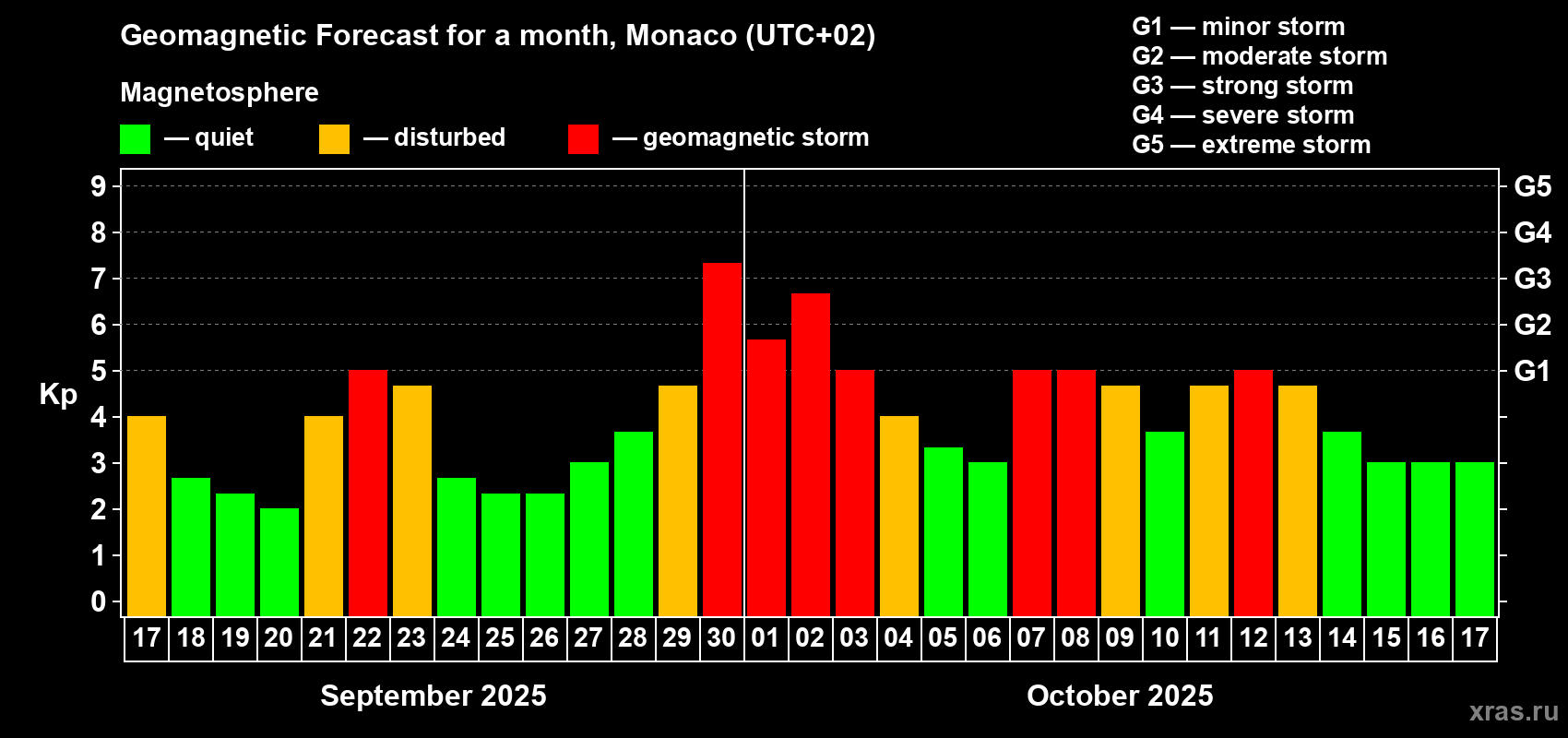 Forecast of the daily maximal value of geomagnetic index Kp for <b>1 month</b> (31 days) <b>from Sep 17, 2025 to Oct 17, 2025</b>