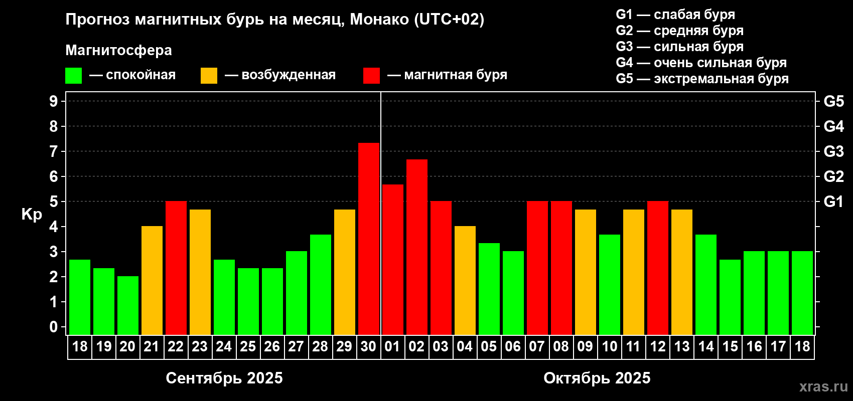 Прогноз максимального суточного геомагнитного индекса Kp на <b>1 месяц</b> (31 день) <b>с 18 сентября по 18 октября 2025 г</b>