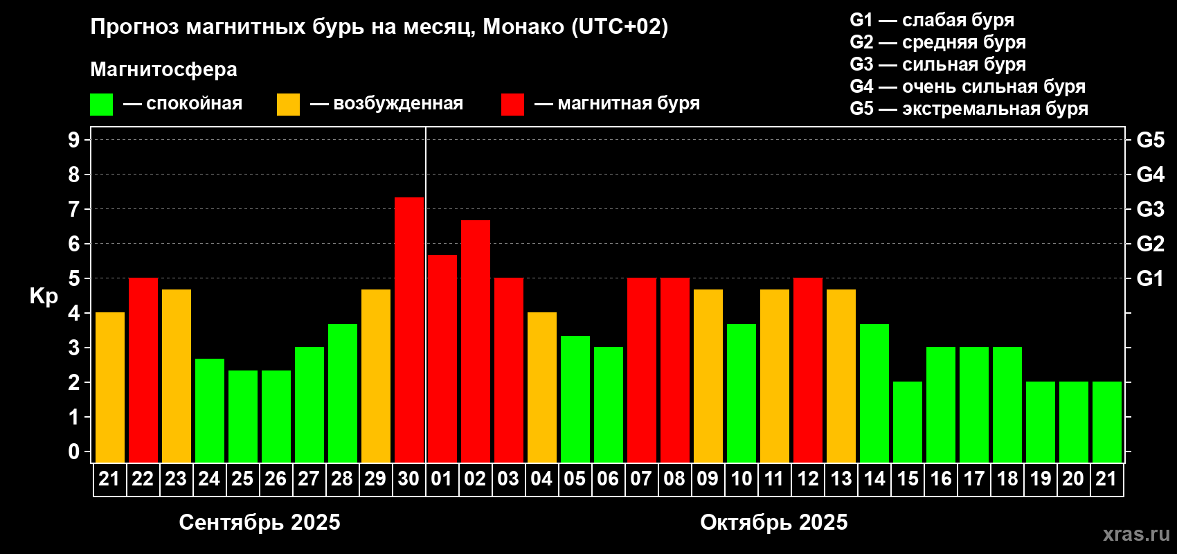 Прогноз максимального суточного геомагнитного индекса Kp на <b>1 месяц</b> (31 день) <b>с 21 сентября по 21 октября 2025 г</b>