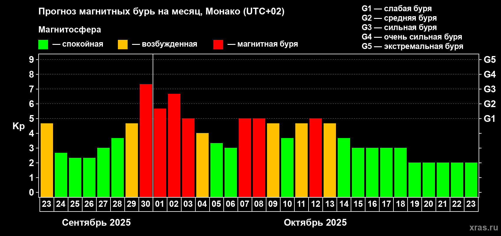 Прогноз максимального суточного геомагнитного индекса Kp на <b>1 месяц</b> (31 день) <b>с 23 сентября по 23 октября 2025 г</b>