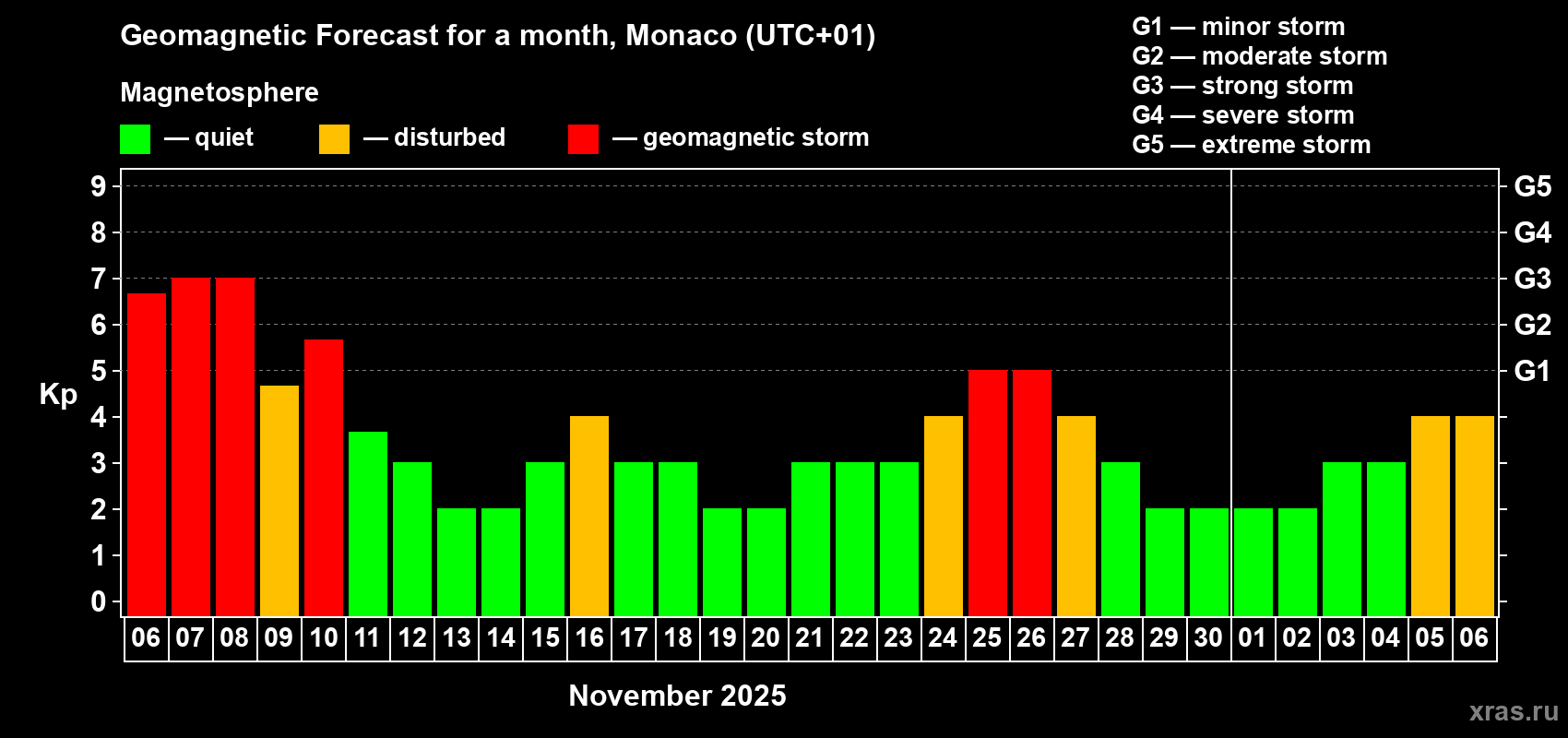 Forecast of the daily maximal value of geomagnetic index Kp for <b>1 month</b> (31 days) <b>from Nov 06, 2025 to Dec 06, 2025</b>