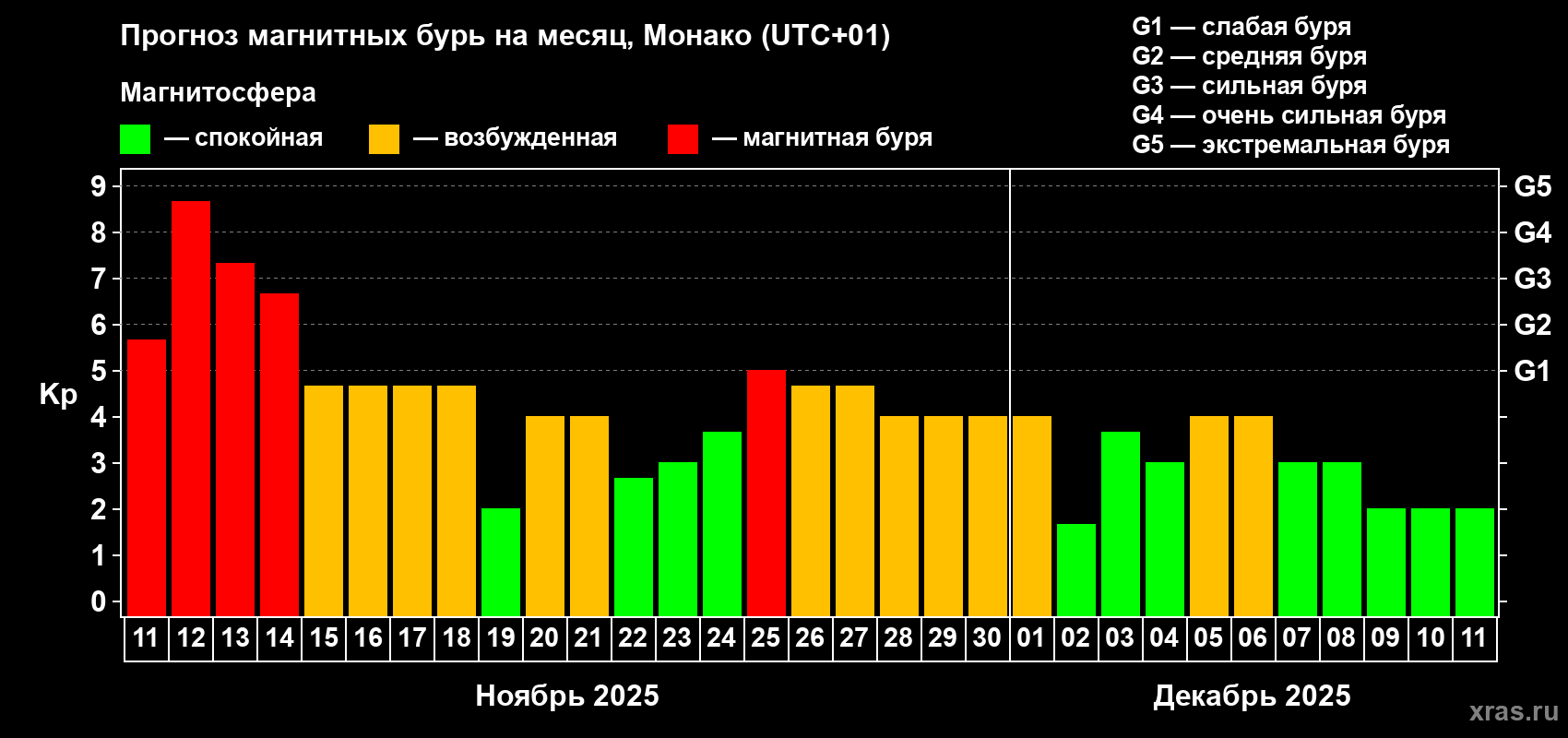 Прогноз максимального суточного геомагнитного индекса Kp на <b>1 месяц</b> (31 день) <b>с 11 ноября по 11 декабря 2025 г</b>