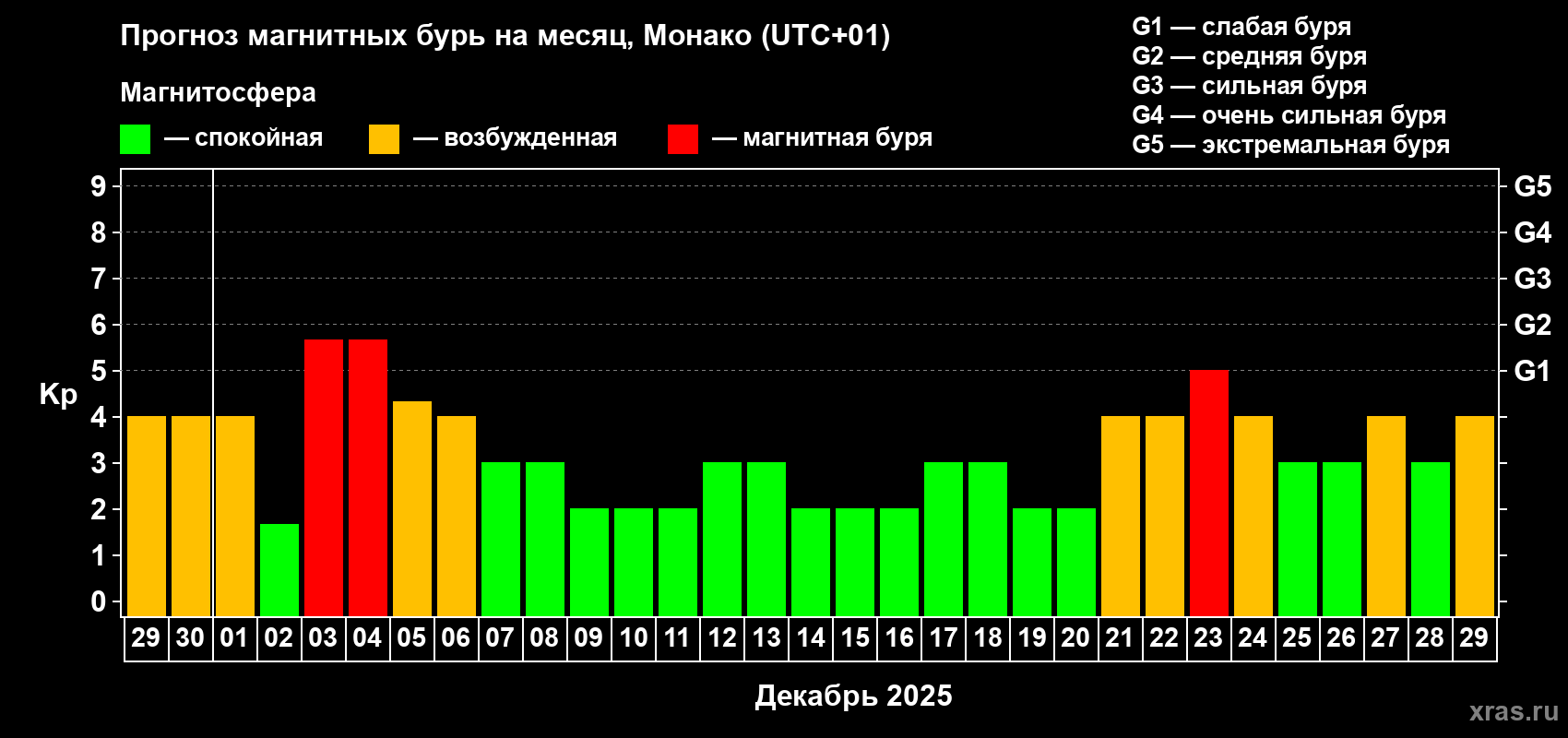 Прогноз максимального суточного геомагнитного индекса Kp на <b>1 месяц</b> (31 день) <b>с 29 ноября по 29 декабря 2025 г</b>