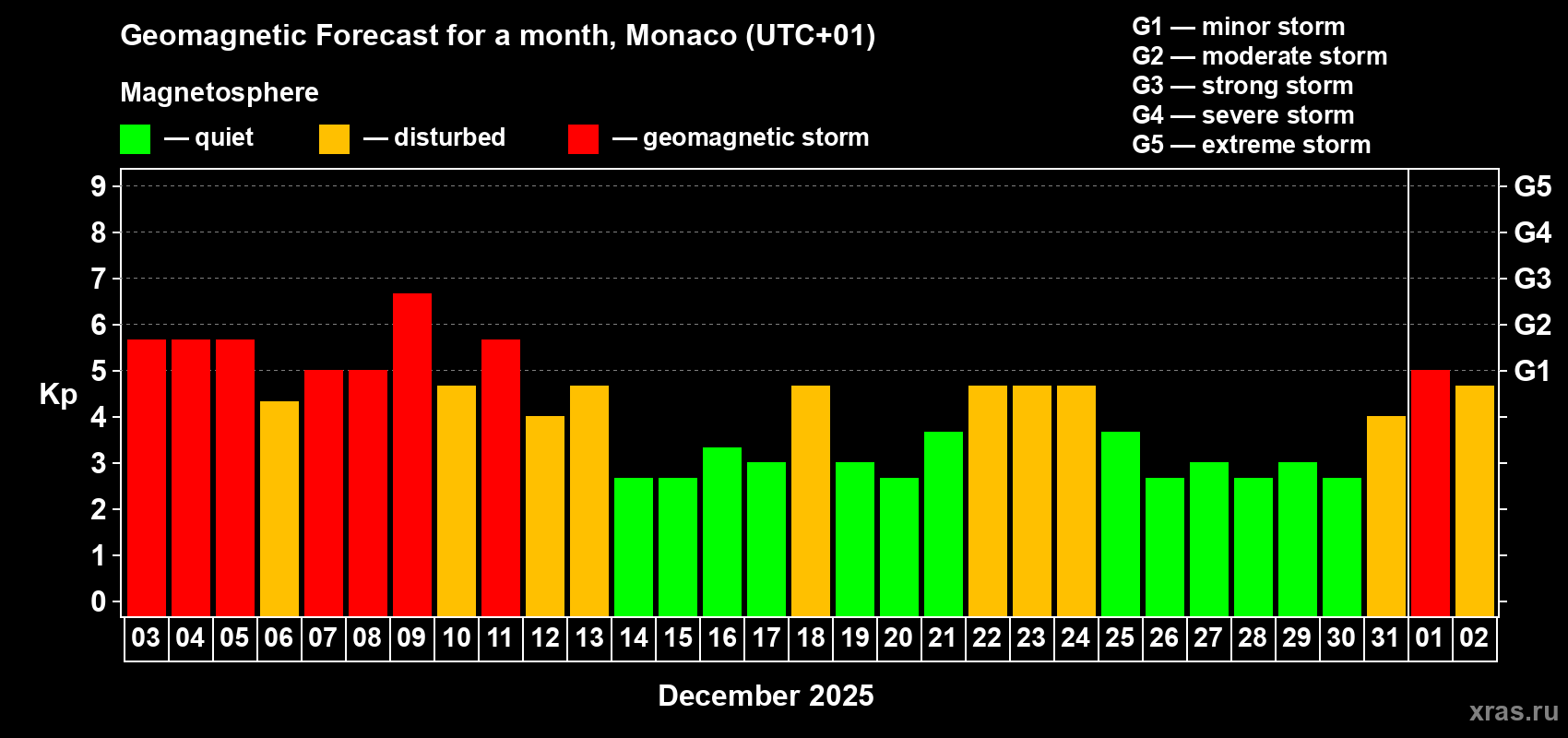 Forecast of the daily maximal value of geomagnetic index&nbsp;Kp for <b>1 month</b> (31 days) <b>from Dec 03, 2025 to Jan 02, 2026</b>