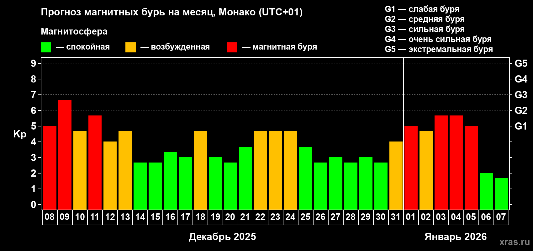 Прогноз максимального суточного геомагнитного индекса&nbsp;Kp на <b>1 месяц</b> (31 день) <b>с 08 декабря 2025 г по 07 января 2026 г</b>
