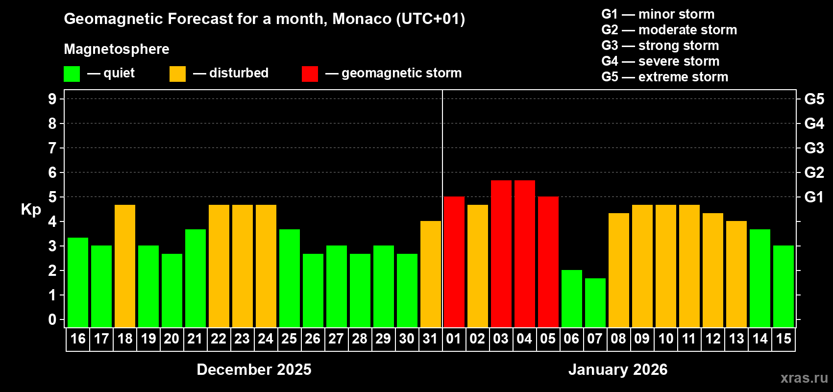 Forecast of the daily maximal value of geomagnetic index&nbsp;Kp for <b>1 month</b> (31 days) <b>from Dec 16, 2025 to Jan 15, 2026</b>